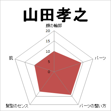 顔面偏差値,有名人,芸能人,イケメン,美人