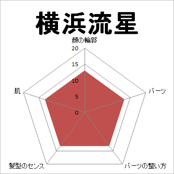顔面偏差値,有名人,芸能人,イケメン,美人