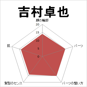 顔面偏差値,有名人,芸能人,イケメン,美人