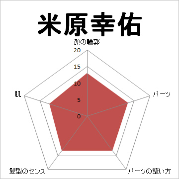 顔面偏差値,有名人,芸能人,イケメン,美人