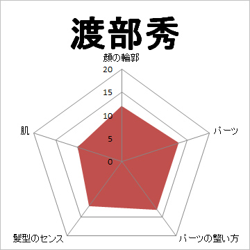 顔面偏差値,有名人,芸能人,イケメン,美人