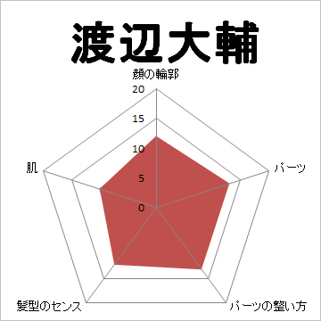 顔面偏差値,有名人,芸能人,イケメン,美人