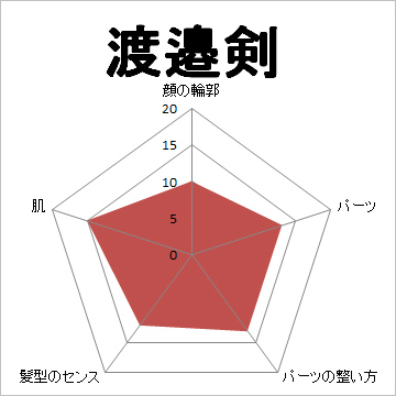 顔面偏差値,有名人,芸能人,イケメン,美人