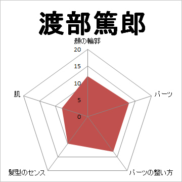 顔面偏差値,有名人,芸能人,イケメン,美人