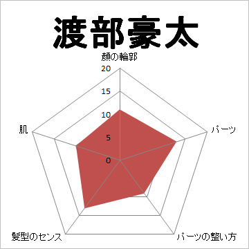 顔面偏差値,有名人,芸能人,イケメン,美人