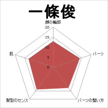 顔面偏差値,有名人,芸能人,イケメン,美人
