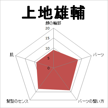 顔面偏差値,有名人,芸能人,イケメン,美人