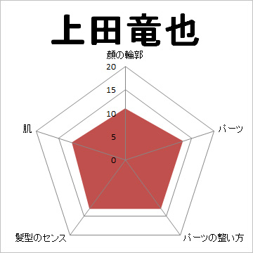 顔面偏差値,有名人,芸能人,イケメン,美人