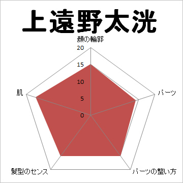 顔面偏差値,有名人,芸能人,イケメン,美人