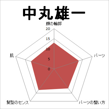 顔面偏差値,有名人,芸能人,イケメン,美人