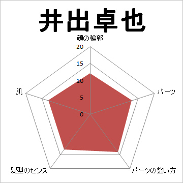 顔面偏差値,有名人,芸能人,イケメン,美人