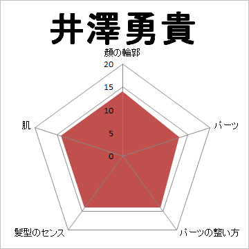 顔面偏差値,有名人,芸能人,イケメン,美人