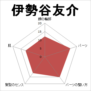 顔面偏差値,有名人,芸能人,イケメン,美人