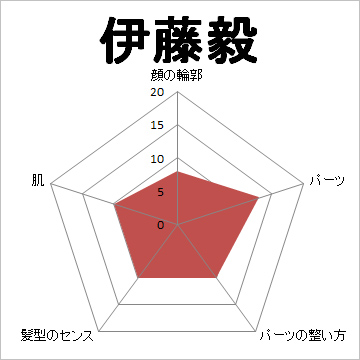 顔面偏差値,有名人,芸能人,イケメン,美人