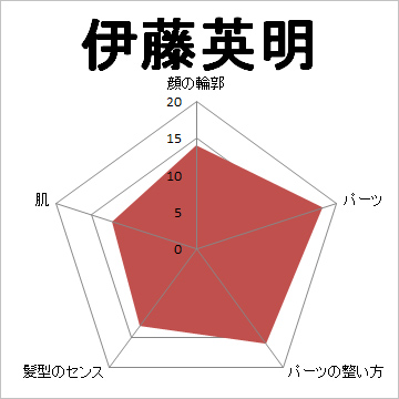 顔面偏差値,有名人,芸能人,イケメン,美人
