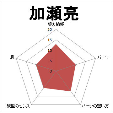 顔面偏差値,有名人,芸能人,イケメン,美人
