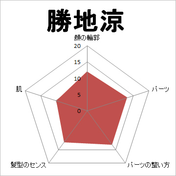 顔面偏差値,有名人,芸能人,イケメン,美人