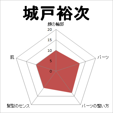 顔面偏差値,有名人,芸能人,イケメン,美人