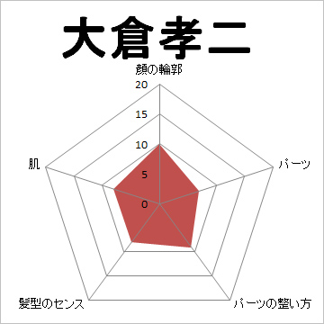 顔面偏差値,有名人,芸能人,イケメン,美人