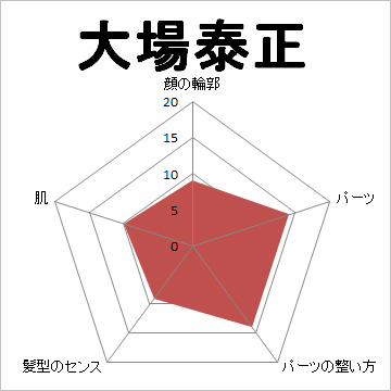 顔面偏差値,有名人,芸能人,イケメン,美人