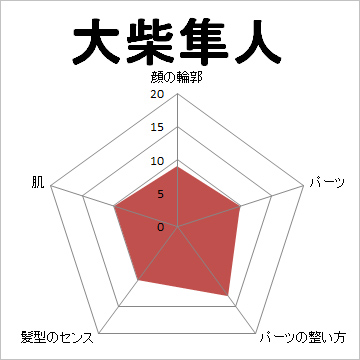 顔面偏差値,有名人,芸能人,イケメン,美人