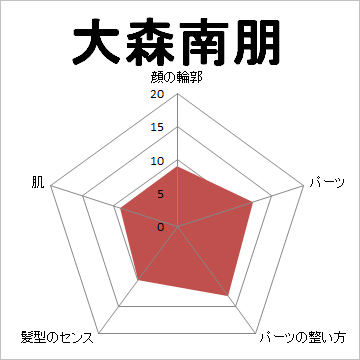 顔面偏差値,有名人,芸能人,イケメン,美人