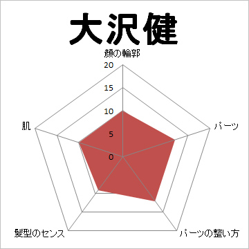 顔面偏差値,有名人,芸能人,イケメン,美人