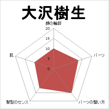 顔面偏差値,有名人,芸能人,イケメン,美人