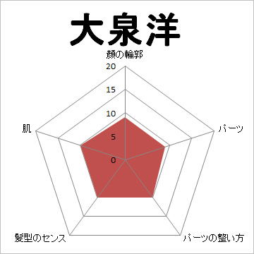 顔面偏差値,有名人,芸能人,イケメン,美人