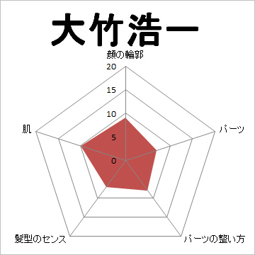 顔面偏差値,有名人,芸能人,イケメン,美人