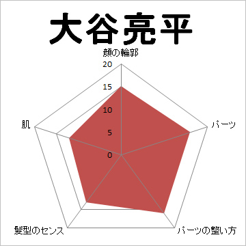 顔面偏差値,有名人,芸能人,イケメン,美人