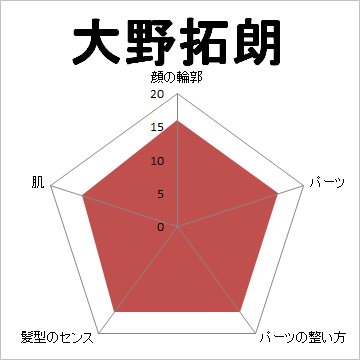 顔面偏差値,有名人,芸能人,イケメン,美人