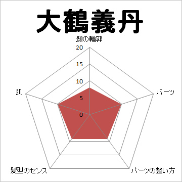 顔面偏差値,有名人,芸能人,イケメン,美人