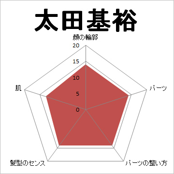 顔面偏差値,有名人,芸能人,イケメン,美人