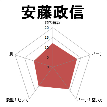顔面偏差値,有名人,芸能人,イケメン,美人