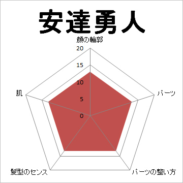 顔面偏差値,有名人,芸能人,イケメン,美人
