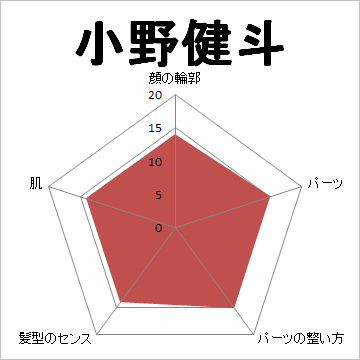顔面偏差値,有名人,芸能人,イケメン,美人