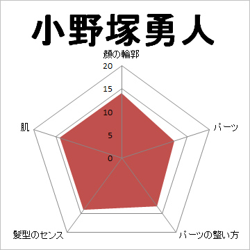 顔面偏差値,有名人,芸能人,イケメン,美人