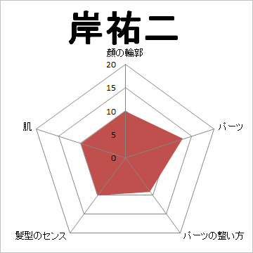 顔面偏差値,有名人,芸能人,イケメン,美人