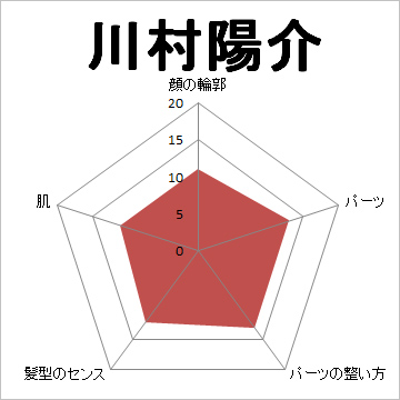 顔面偏差値,有名人,芸能人,イケメン,美人