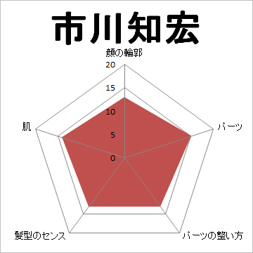 顔面偏差値,有名人,芸能人,イケメン,美人
