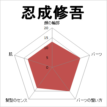 顔面偏差値,有名人,芸能人,イケメン,美人