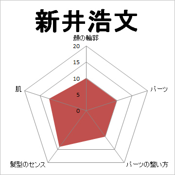 顔面偏差値,有名人,芸能人,イケメン,美人