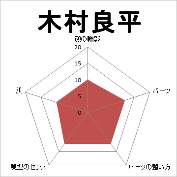 顔面偏差値,有名人,芸能人,イケメン,美人