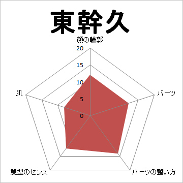 顔面偏差値,有名人,芸能人,イケメン,美人