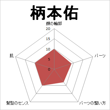顔面偏差値,有名人,芸能人,イケメン,美人