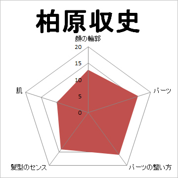 顔面偏差値,有名人,芸能人,イケメン,美人
