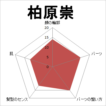 顔面偏差値,有名人,芸能人,イケメン,美人
