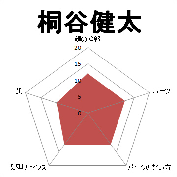 顔面偏差値,有名人,芸能人,イケメン,美人
