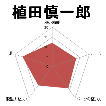 顔面偏差値,有名人,芸能人,イケメン,美人